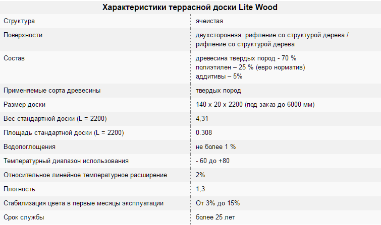 Характеристики террасной доски TardeX Lite Wood